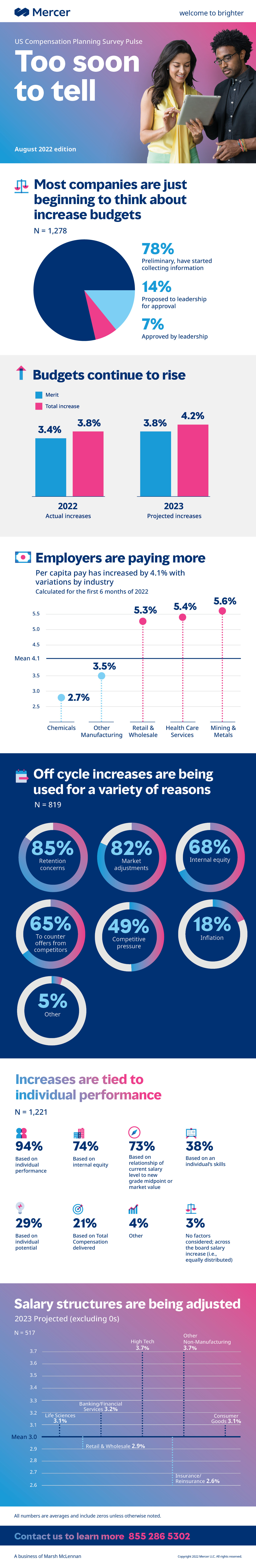 How much larger will increase budgets be for 2023?